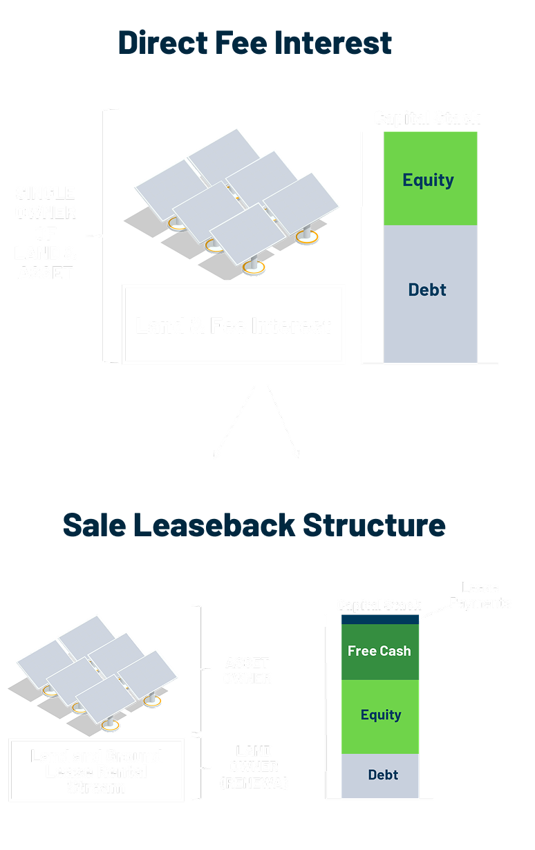 Sale Leaseback Structure Diagram